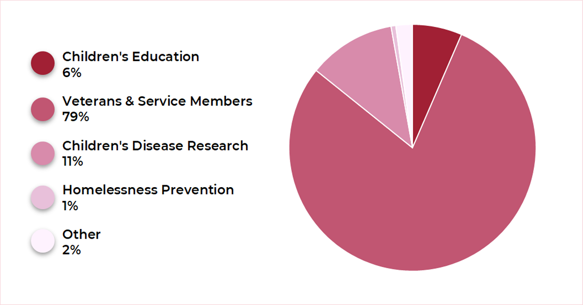 Impact-Report-Foundation-chart-ud-2022